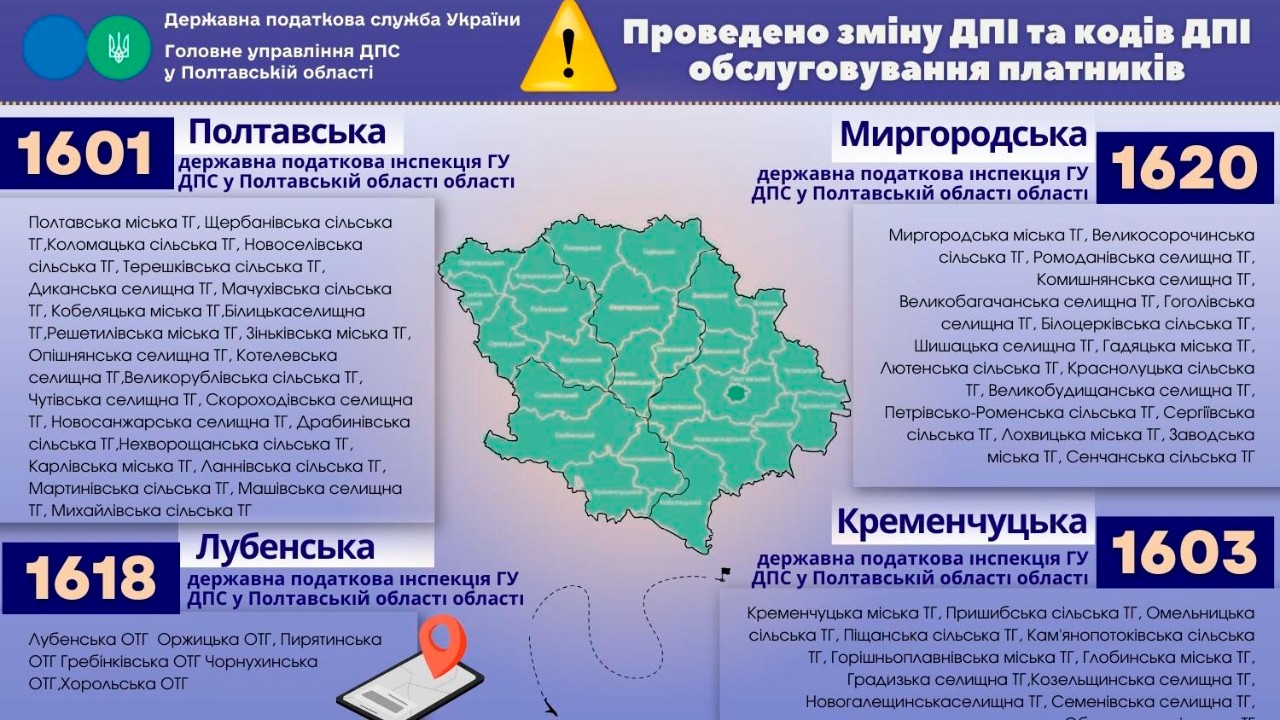 Проведено зміну ДПІ та кодів ДПІ обслуговування платників