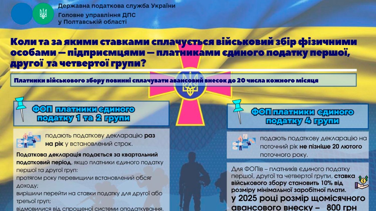 Коли та за якими ставками сплачується військовий збір фізичними особами – підприємцями – платниками єдиного податку першої, другої та четвертої групи?