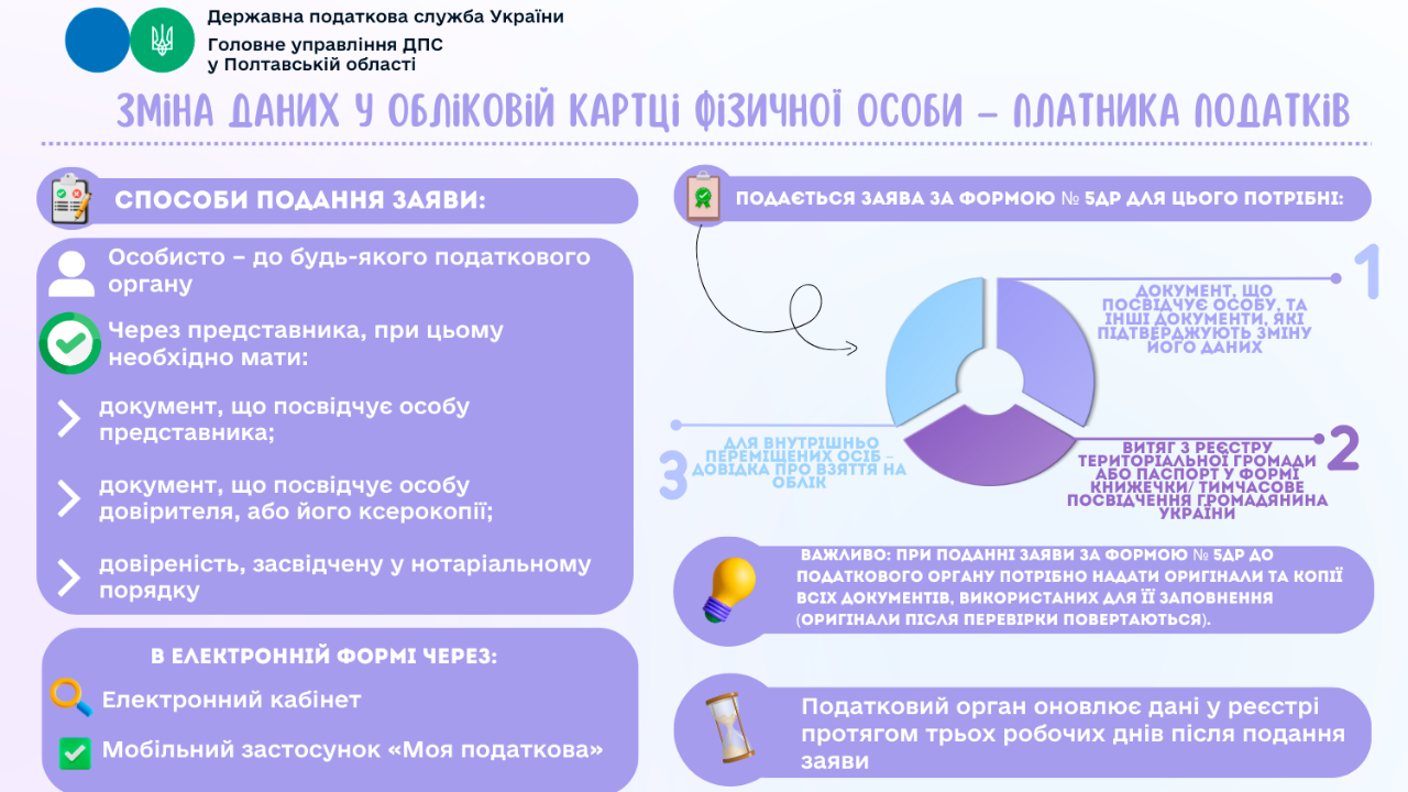 Зміна даних у обліковій картці фізичної особи – платника податків