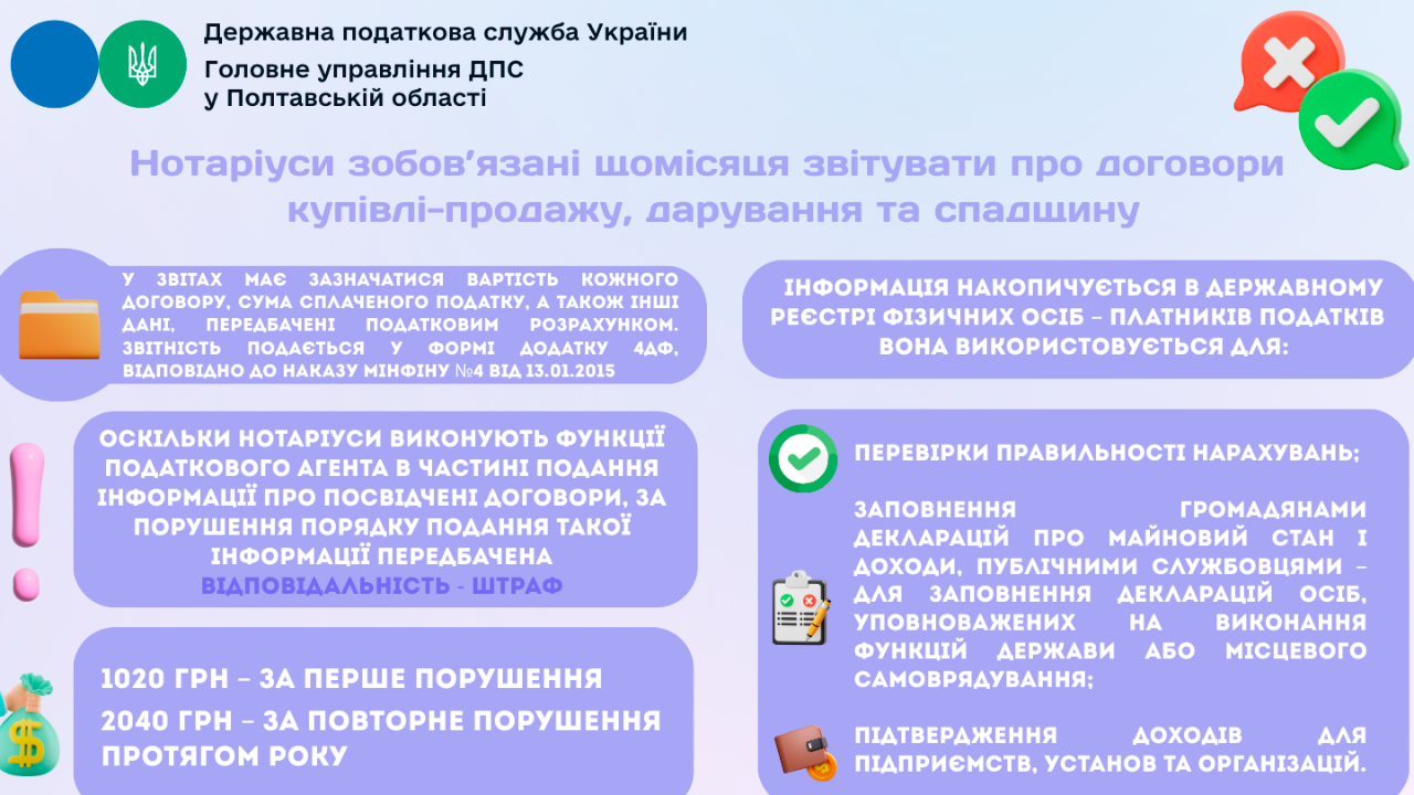 Нотаріуси зобов’язані щомісяця звітувати про договори купівлі-продажу, дарування та спадщин