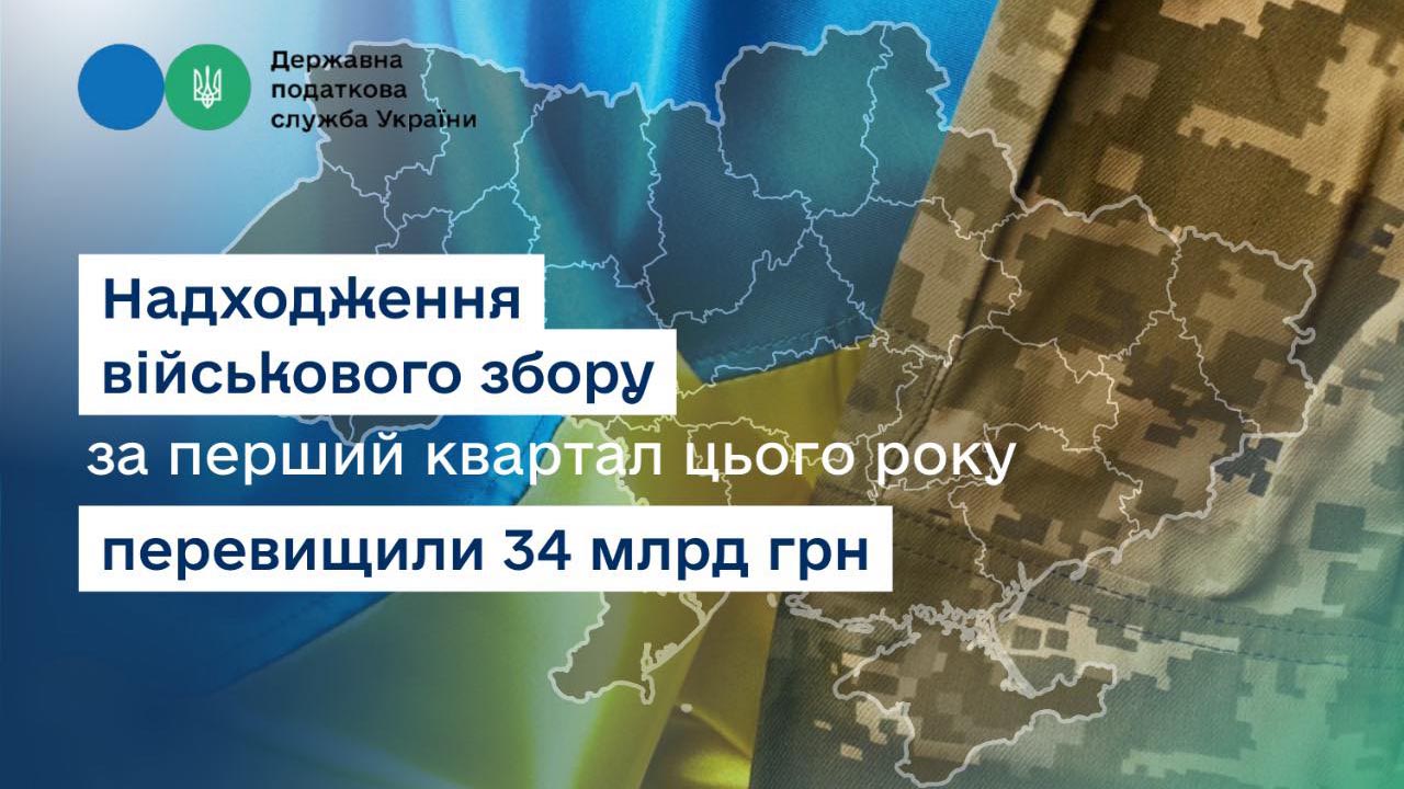 Надходження військового збору за перший квартал цього року перевищили 34 млрд гривень