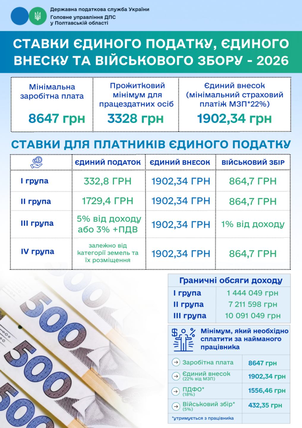Податкові показники – 2026: що варто знати підприємцям Полтавщини