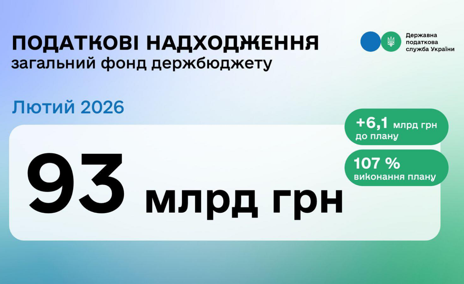 У лютому до загального фонду держбюджету надійшло 93 млрд грн податків та зборів